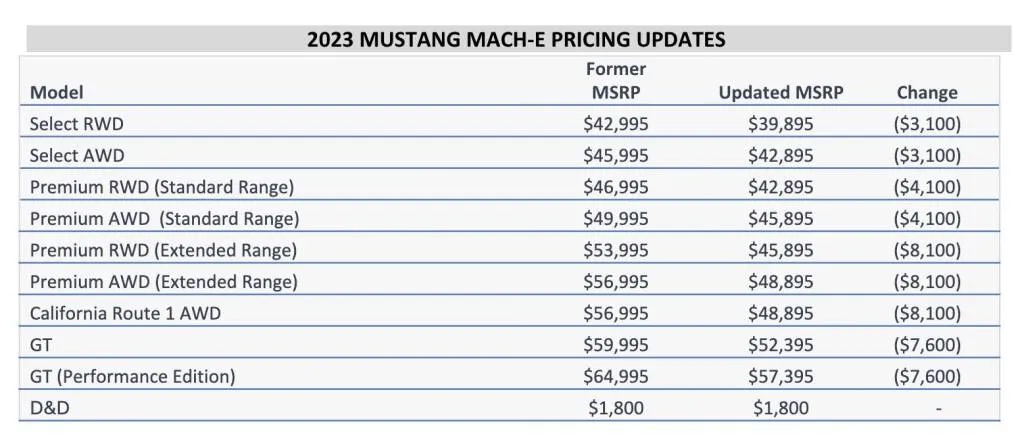 Ford Mustang MachE More Affordable with New Price Cuts The