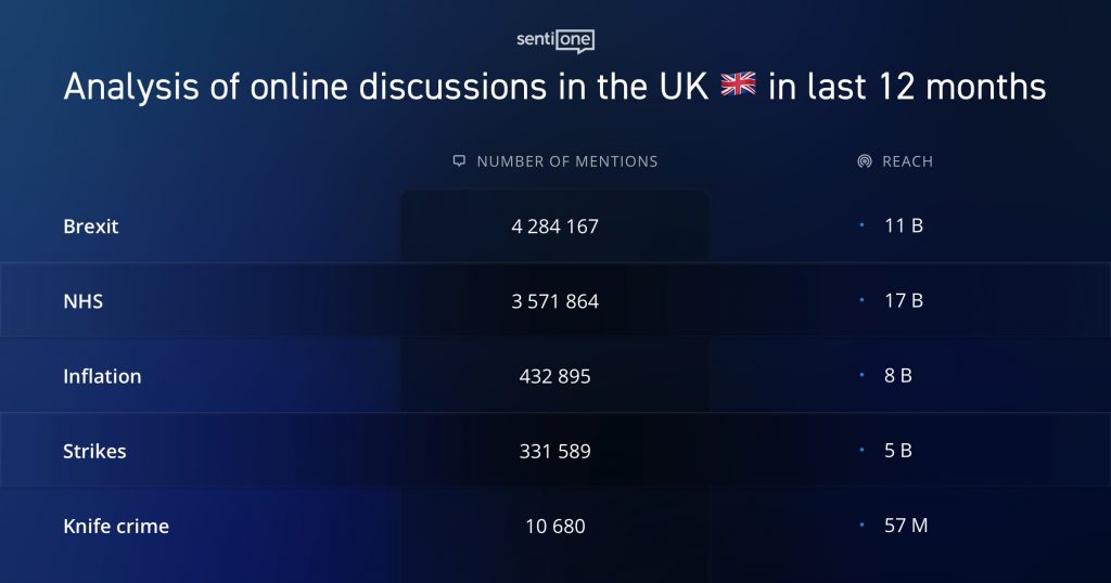 SentiOne Analysis of online discussions in the UK in last 12 months 20230413