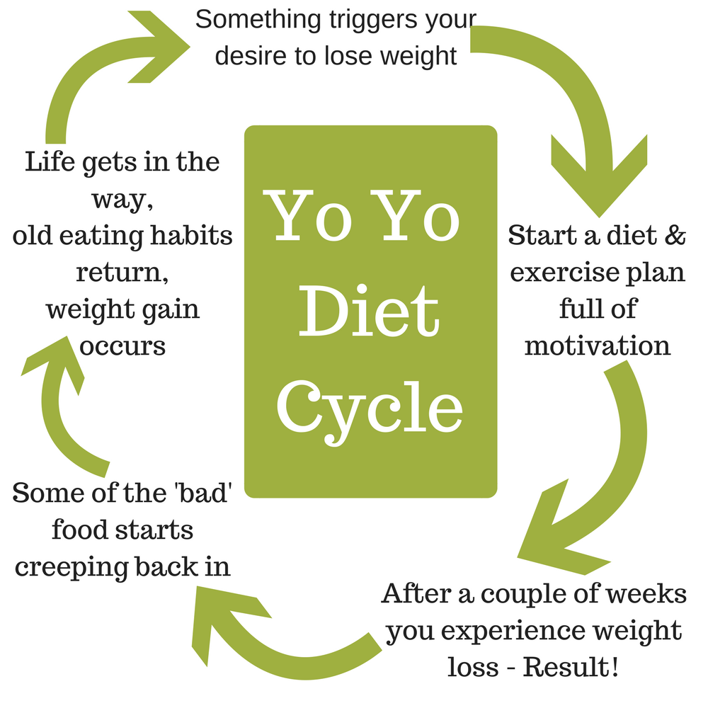 yo yo diet cycle 1